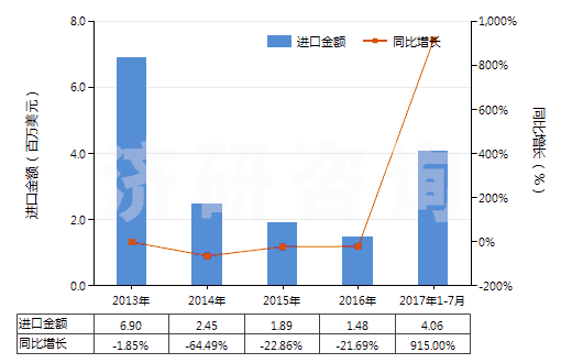 2013-2017年7月中國環(huán)已烷(HS29021100)進(jìn)口總額及增速統(tǒng)計(jì)